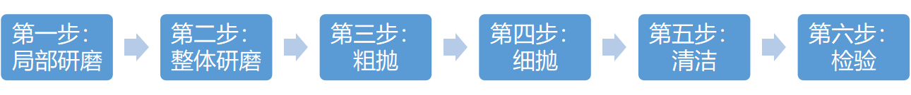抛光工艺流程.png